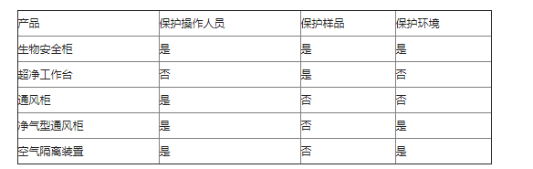 _通风柜和生物安全柜的区别_通风柜净化工作台
