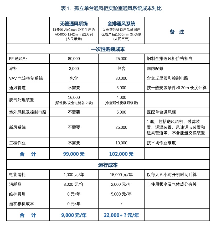 表1. 孤立单台通风柜实验室通风系统成本对比.jpg