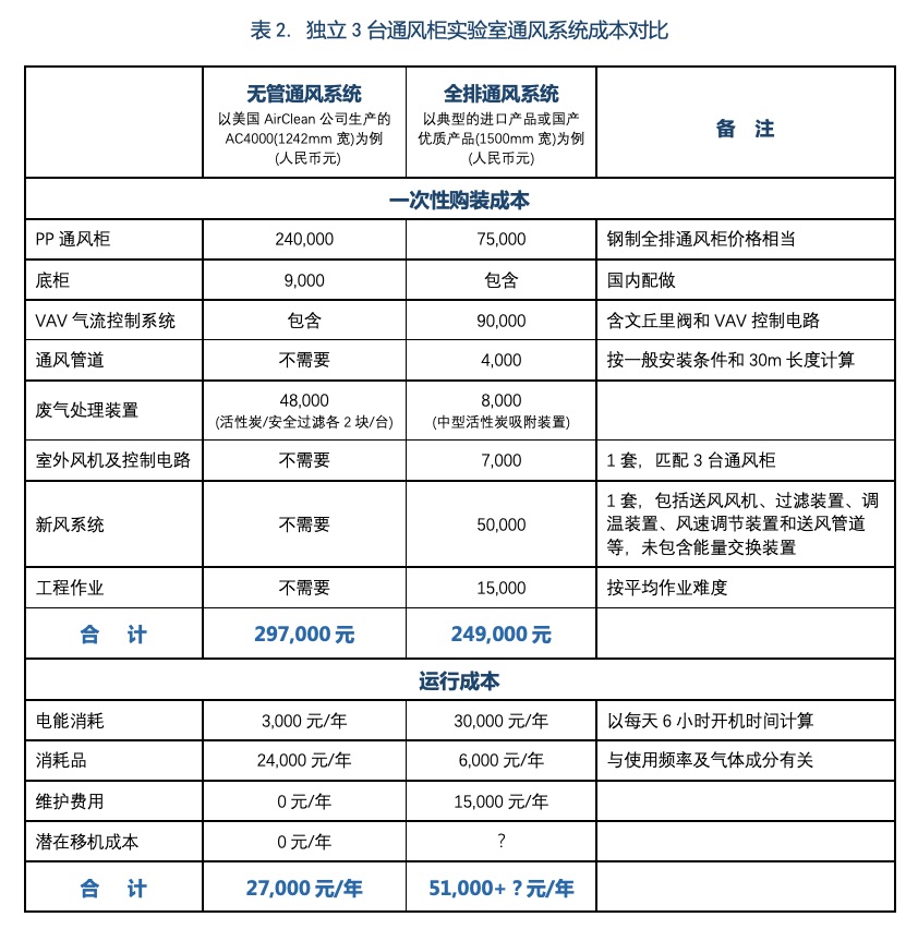 表2. 独立3台通风柜实验室通风系统成本对比.jpg