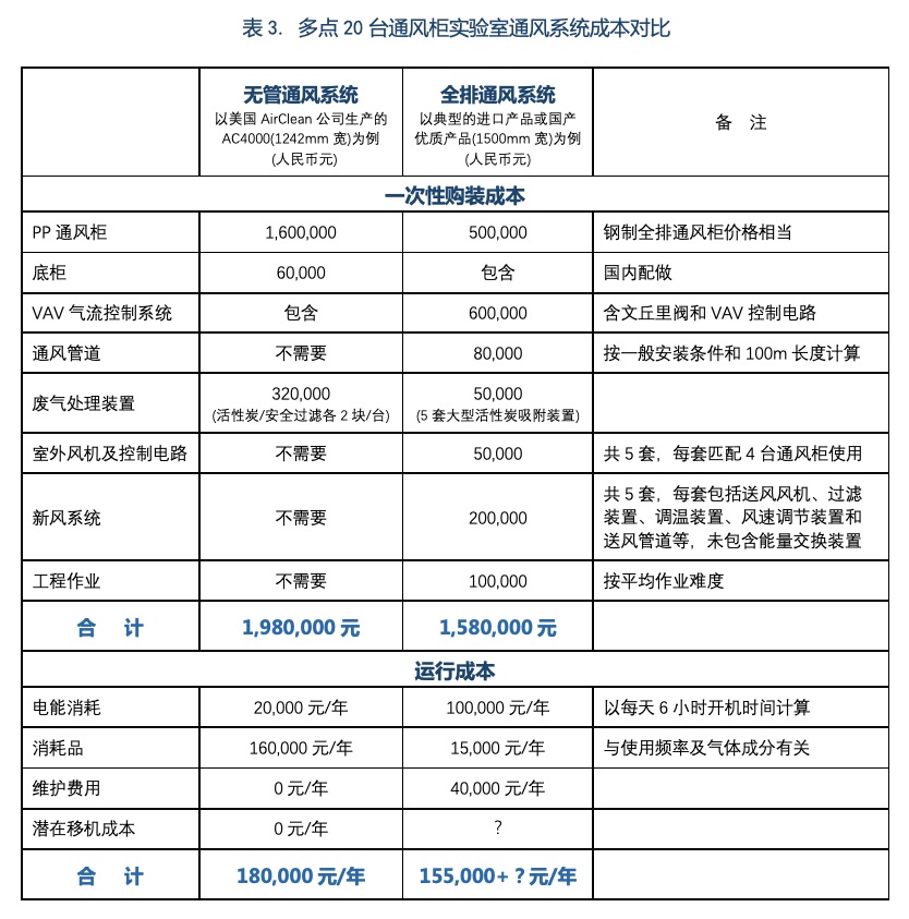 表3. 多点20台通风柜实验室通风系统成本对比.jpg